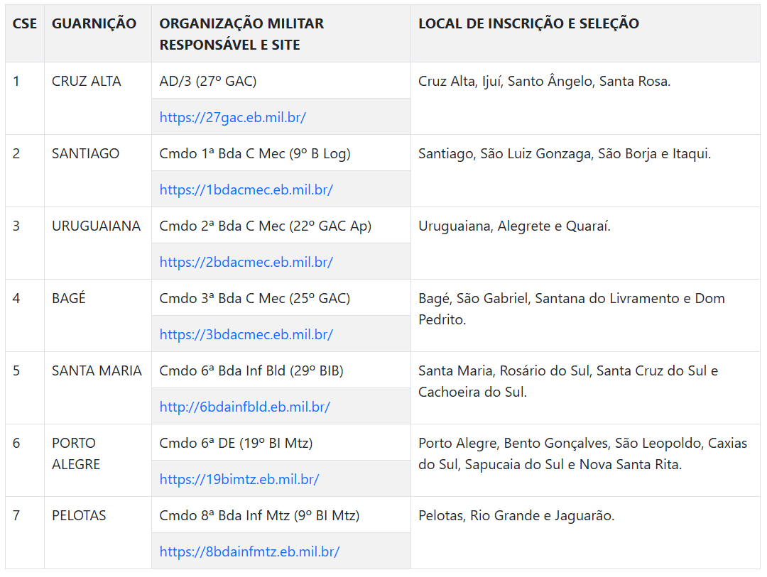 Organização Militar Responsável e seus Sites