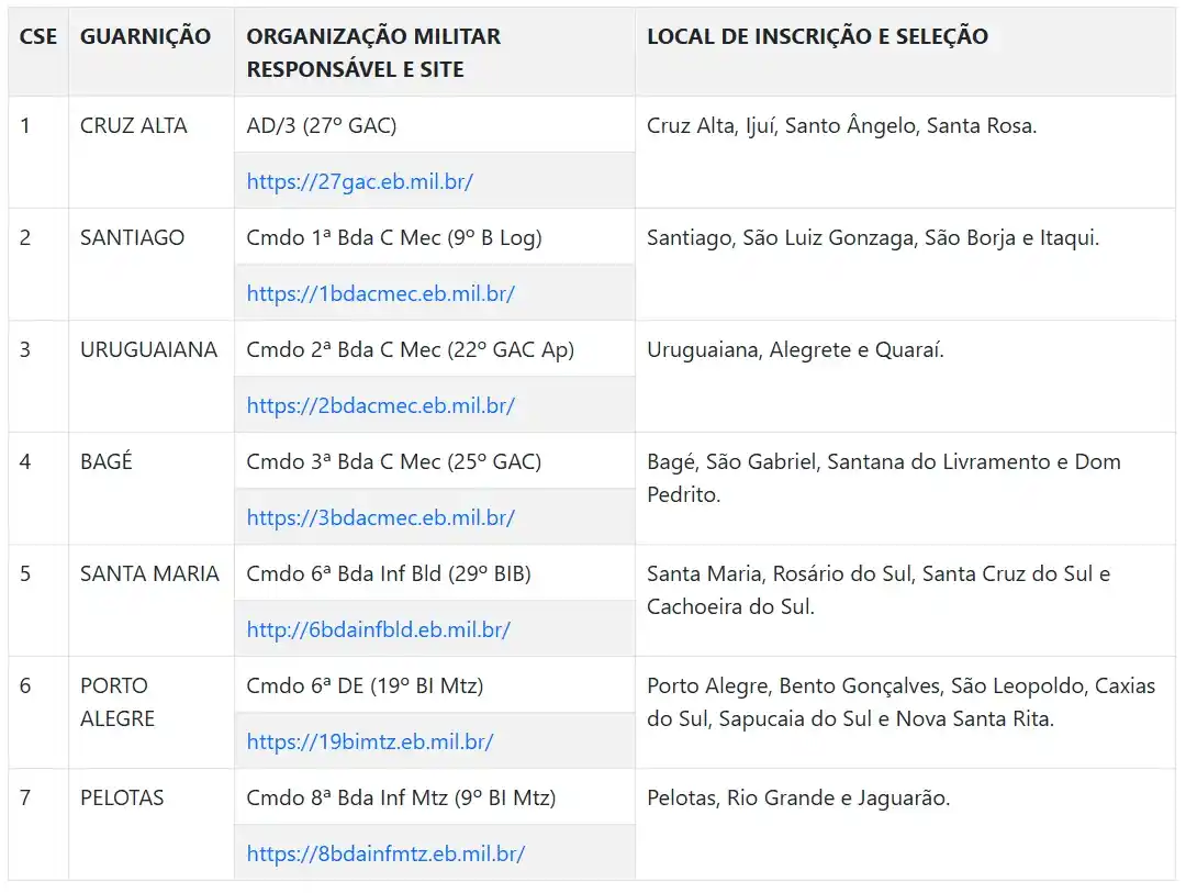 Organização Militar Responsável e seus Sites